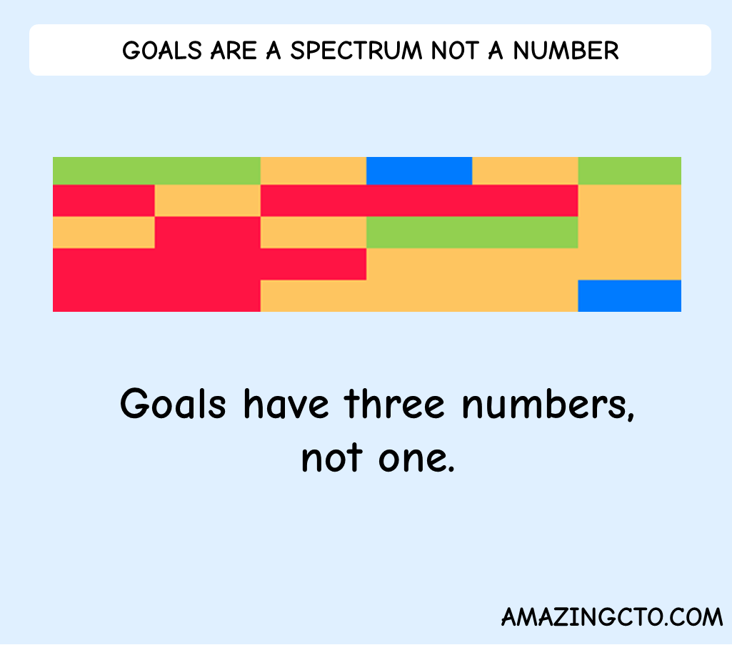 Goals are a Spectrum not a Number