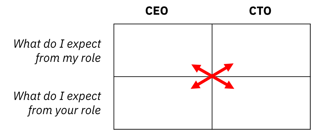 Expectations quadrants for CEO and CTO