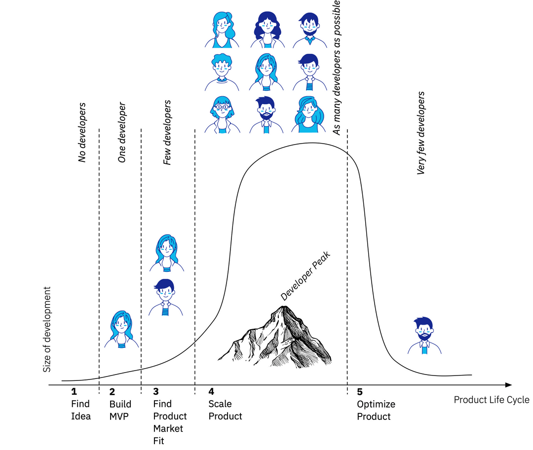 How many developers do you need at what time and startup phase