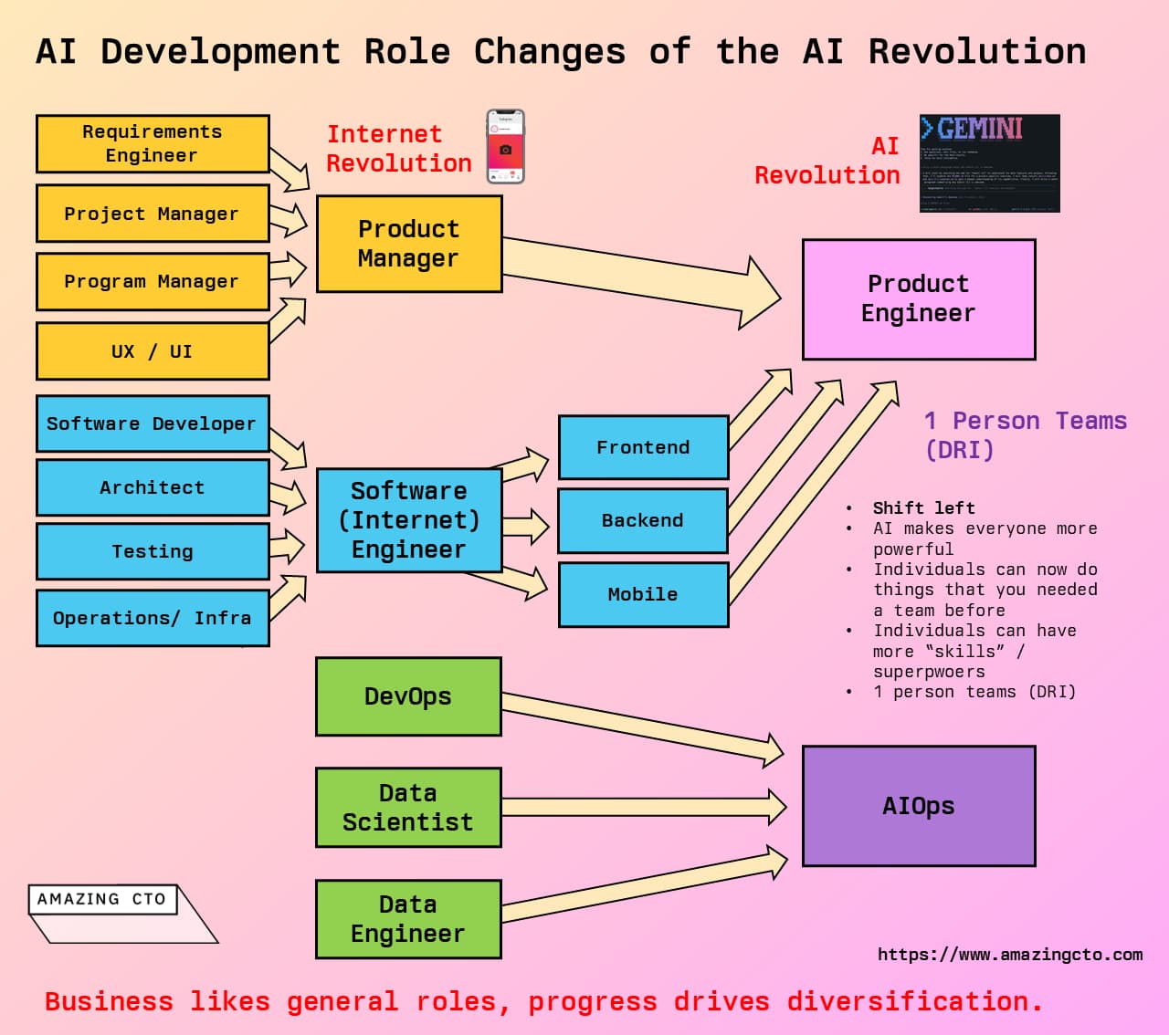 AI Role Changes