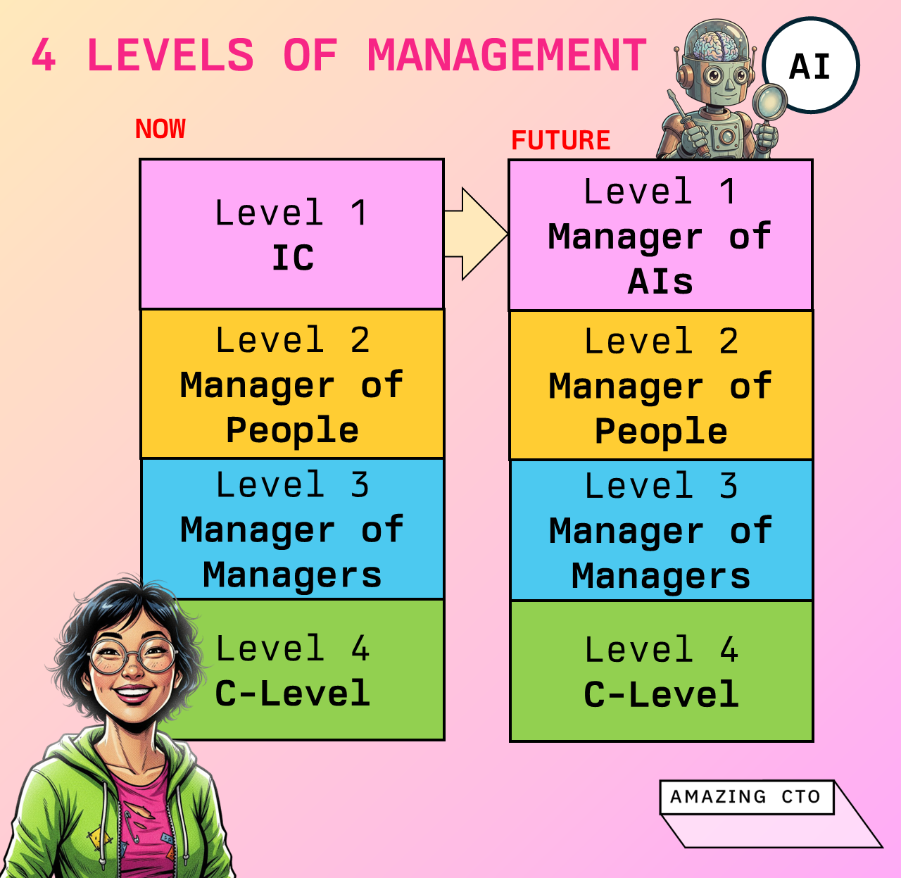 Four Levels of Management