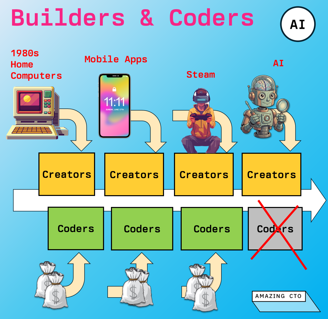 Creators and Coders