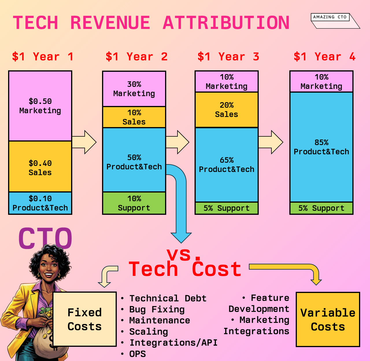 Revenue Attribution model
