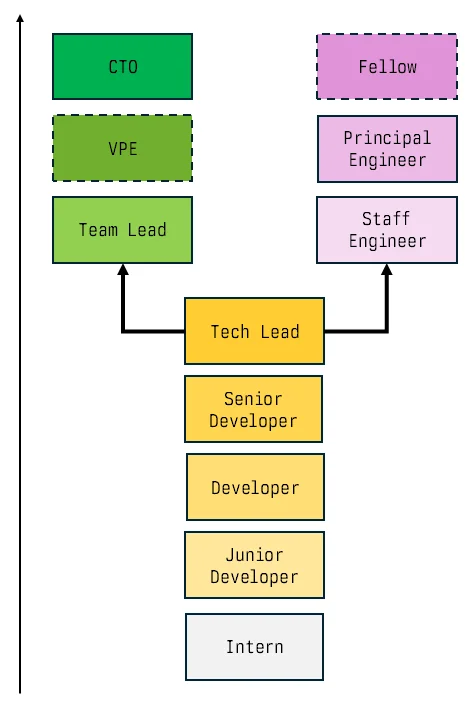 Simple Engineering Career Ladder