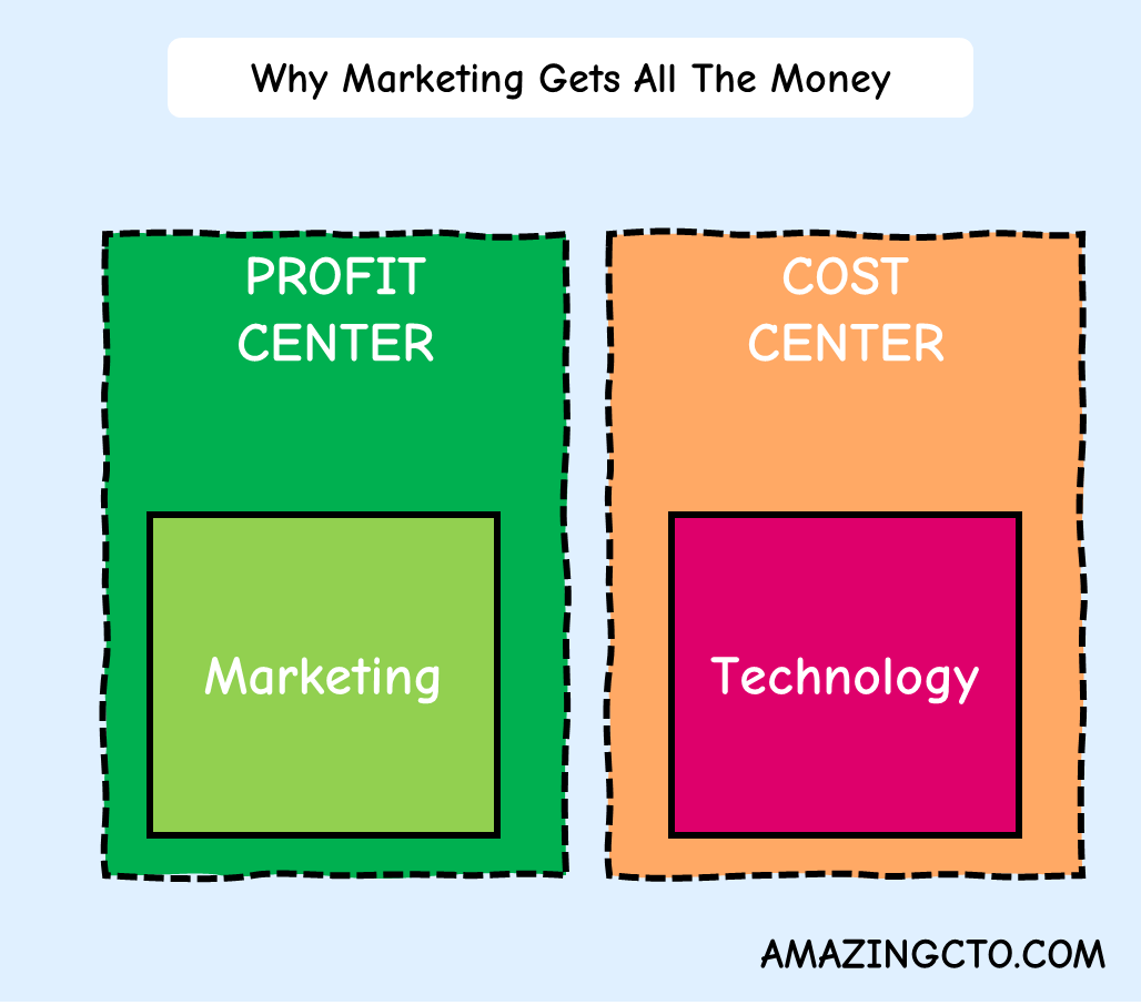 Dear CTO - This is Why Marketing is Getting All the Money