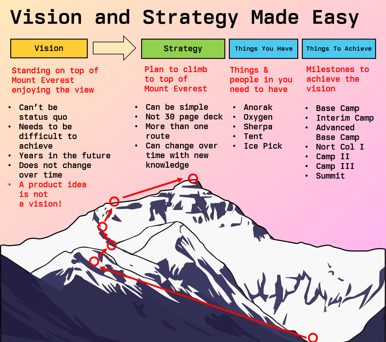 Mt Everest Vision & Strategy