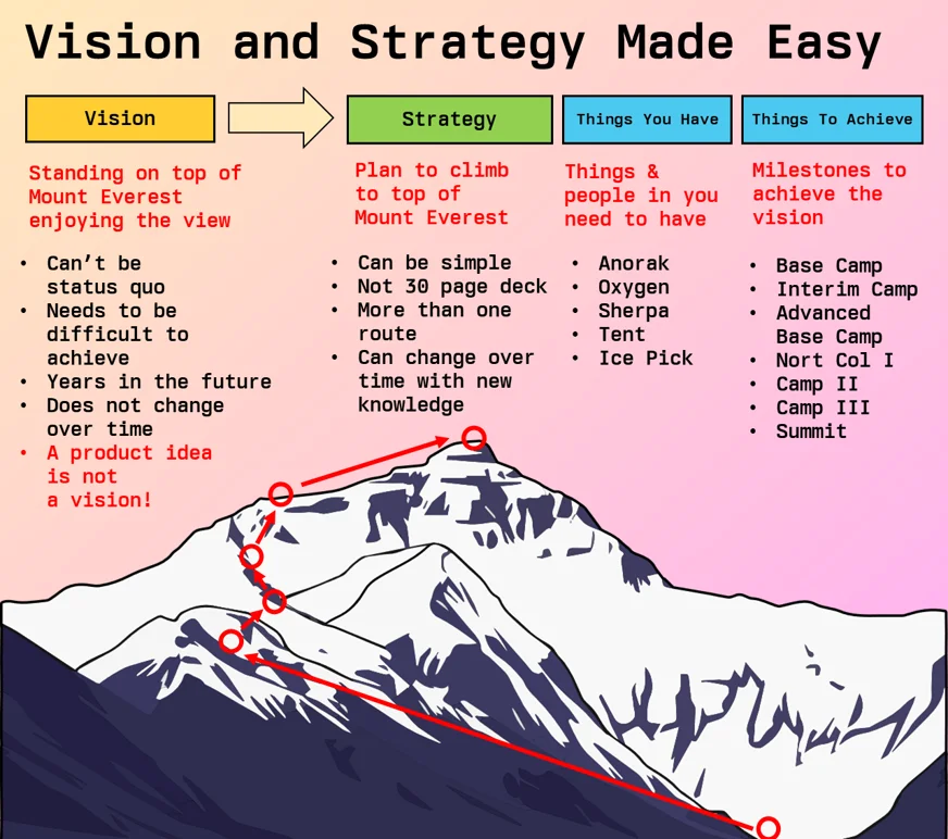 Mt Everest Vision & Strategy