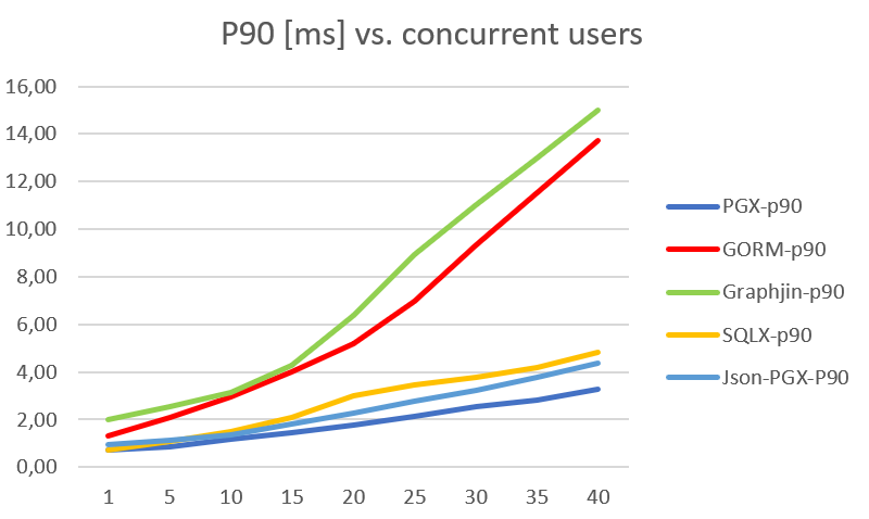 P90