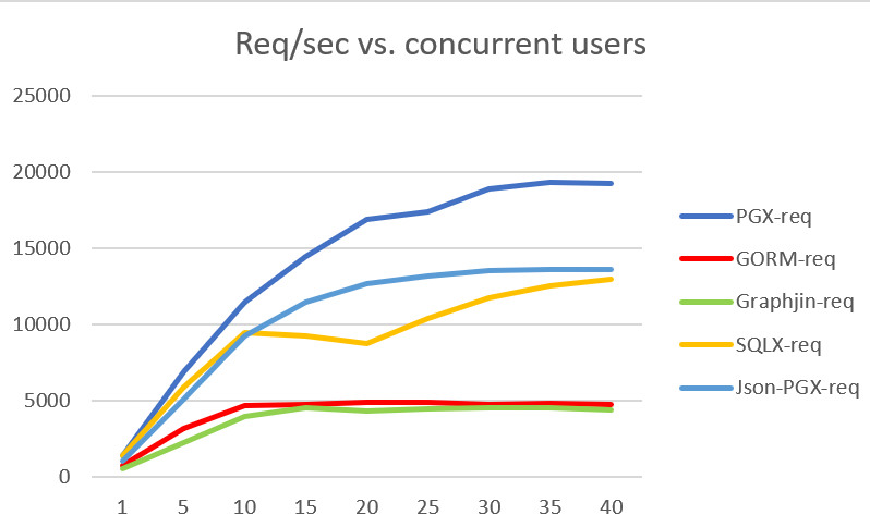 Req/s